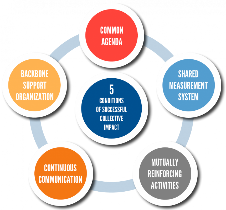 5 Conditions of Successful Collective Impact: Backbone Support Organization, Common Agenda, Shared Measurement System, Mutually Reinforcing activities, continuous communication
