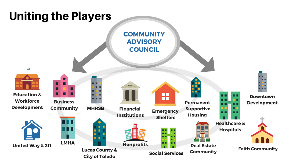 Uniting the Players, Community Advisory Council